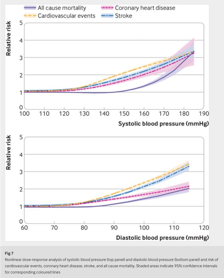 Blood pressure and longterm cardiovascular events in young adults